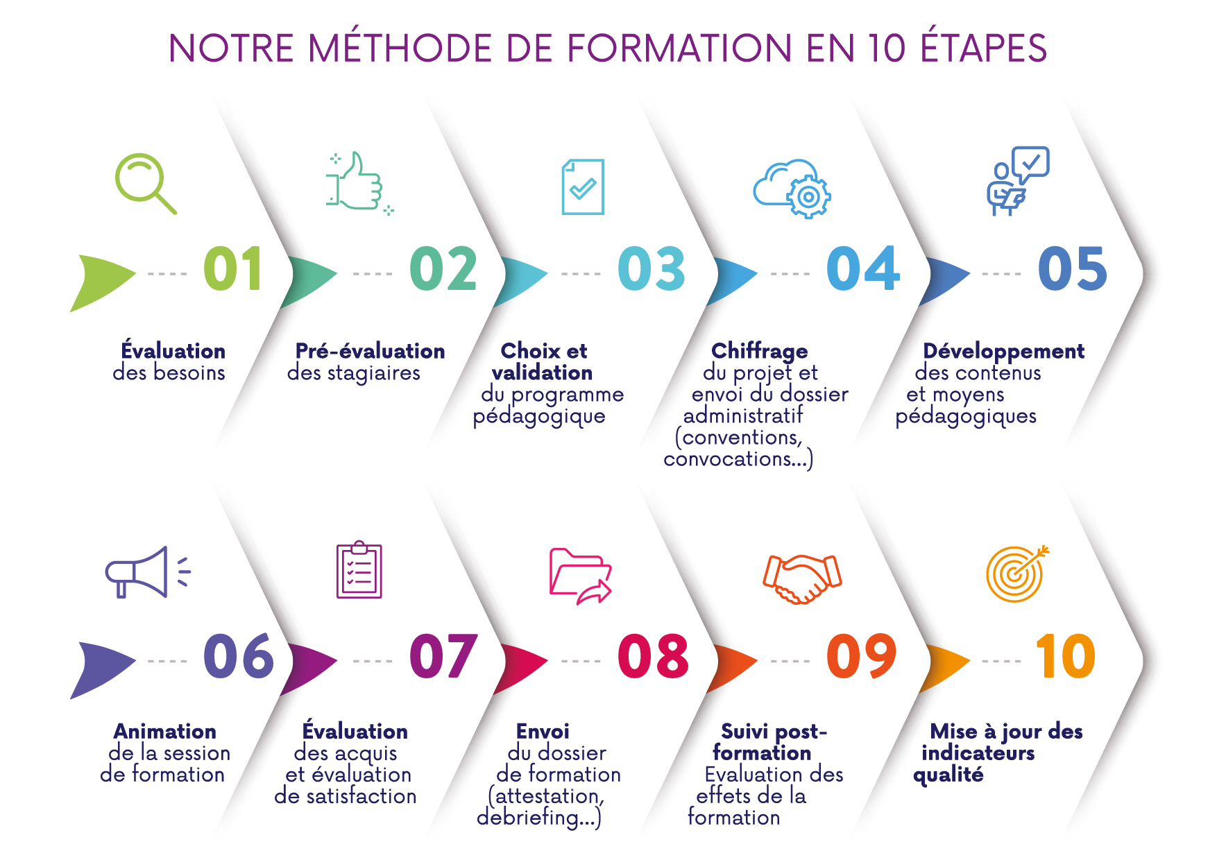 visuel-web Les 10 étapes de notre méthode de formation
